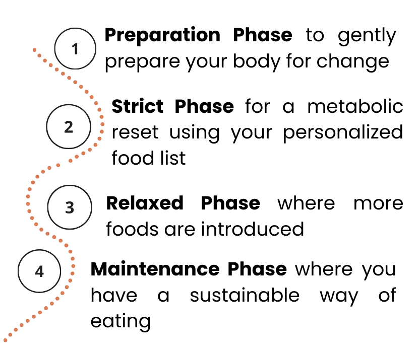 An image showing the phases of the program as a roadmap. Phase 1 is the preparation phase to gently prepare your body for change. Phase 2 is the strict phase for a metabolic reset using your personalized food list. Phase 3 is the relaxed phase where more foods are introduced. And phase 4 is the maintenance phase where you have a sustainable way of eating
